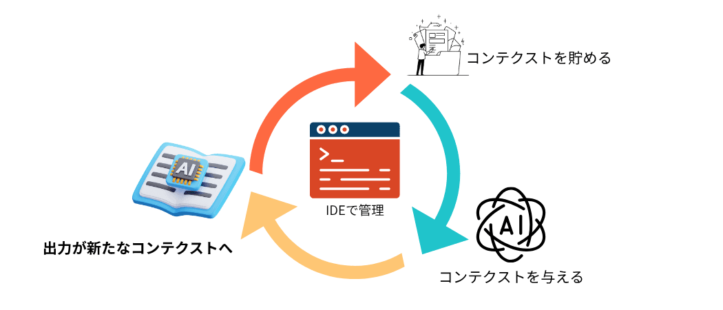コンテクストの循環サイクル