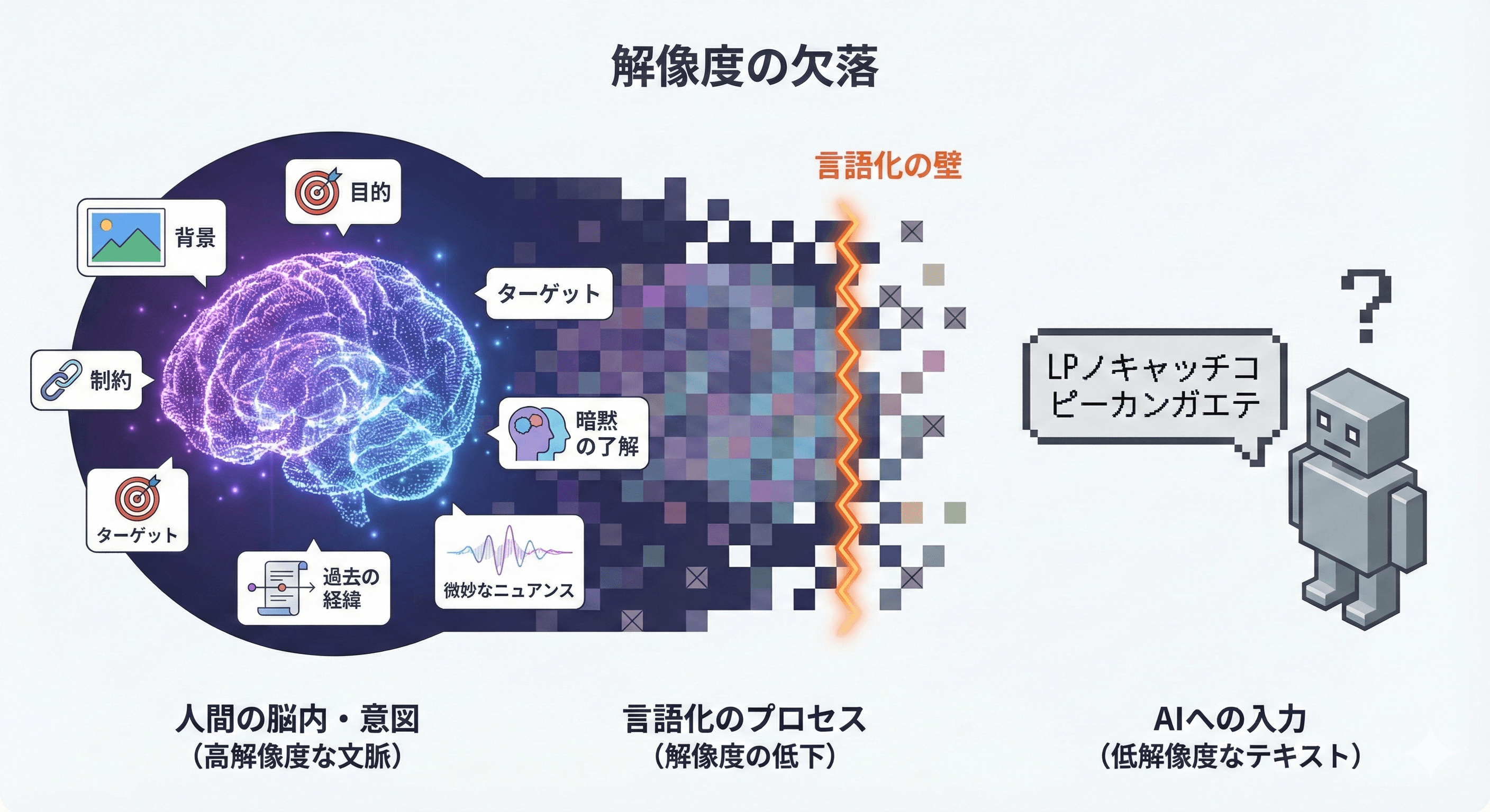 AIとのCommunication Gap - 人間の脳内にある膨大なコンテキスト vs AIに渡される僅かな入力情報の対比
