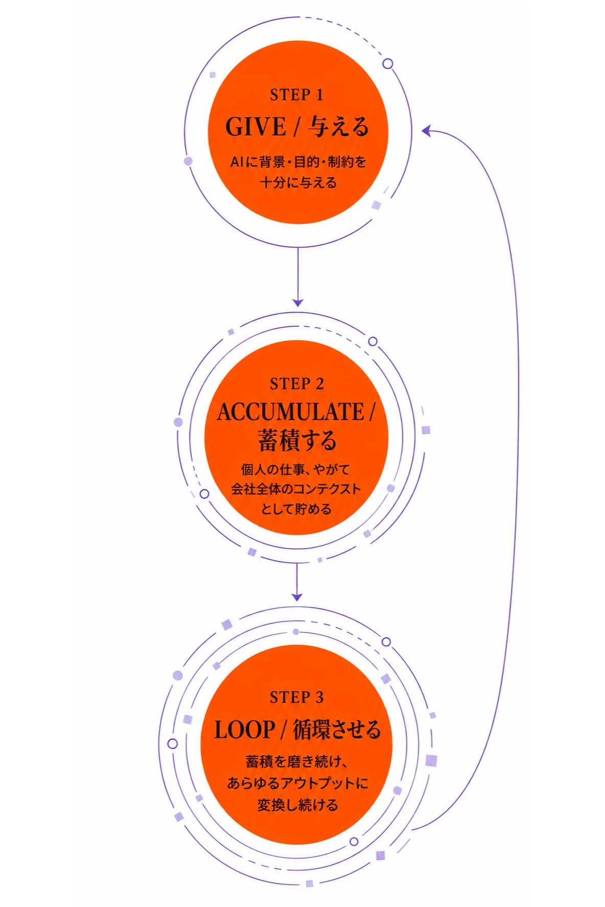 コンテクストコントロールの循環図解。STEP1 GIVE 与える→STEP2 ACCUMULATE 蓄積する→STEP3 LOOP 循環させる。最後から最初へ戻る矢印で循環を表す