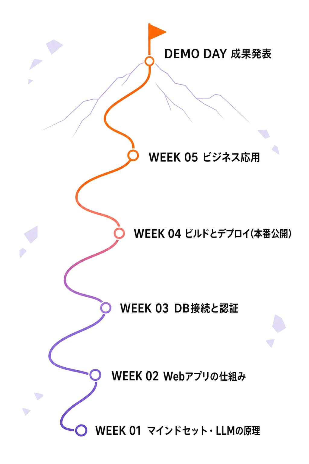 全5回とDemo Dayのカリキュラムを下から上へ登る登山ルートで表した図解(モバイル)。WEEK01からWEEK05を経て山頂のDEMO DAY成果発表へ