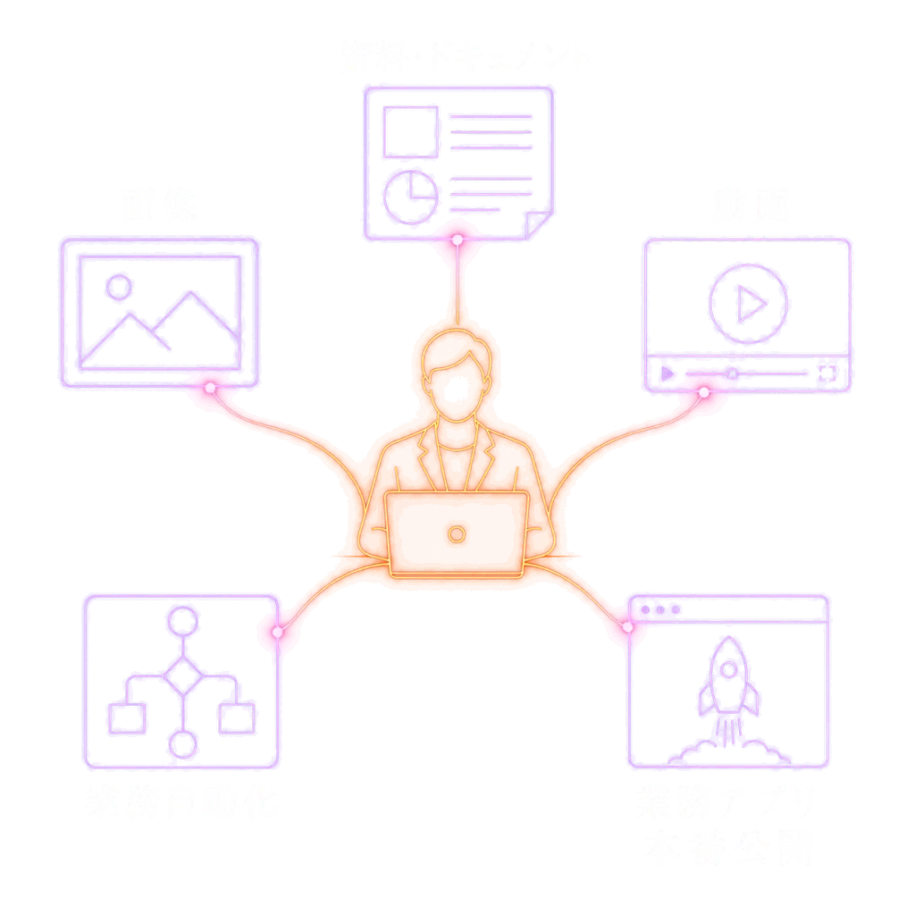 一人の非エンジニアのPCから、資料・ドキュメント、画像、動画、業務自動化、業務アプリの本番公開へと光の線が放射する図